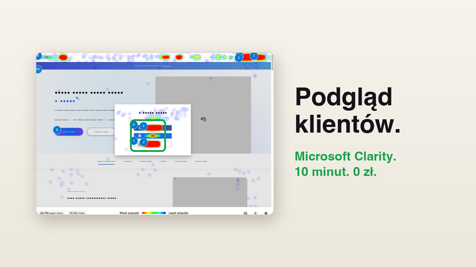 Mapa kliknięć w Microsoft Clarity z czerwonymi plamami na przyciskach logowania, obok napis: podgląd klientów, Microsoft Clarity, 10 minut, 0 zł