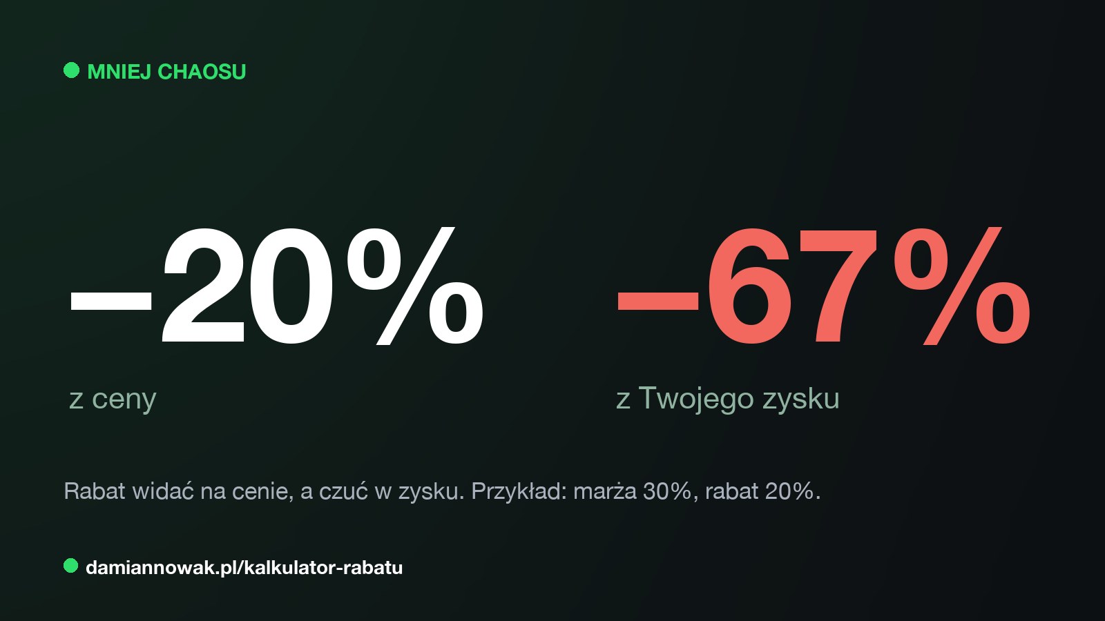Rabat 20% z ceny to przy marży 30% minus 67% z zysku, porównanie dwóch liczb na ciemnej grafice