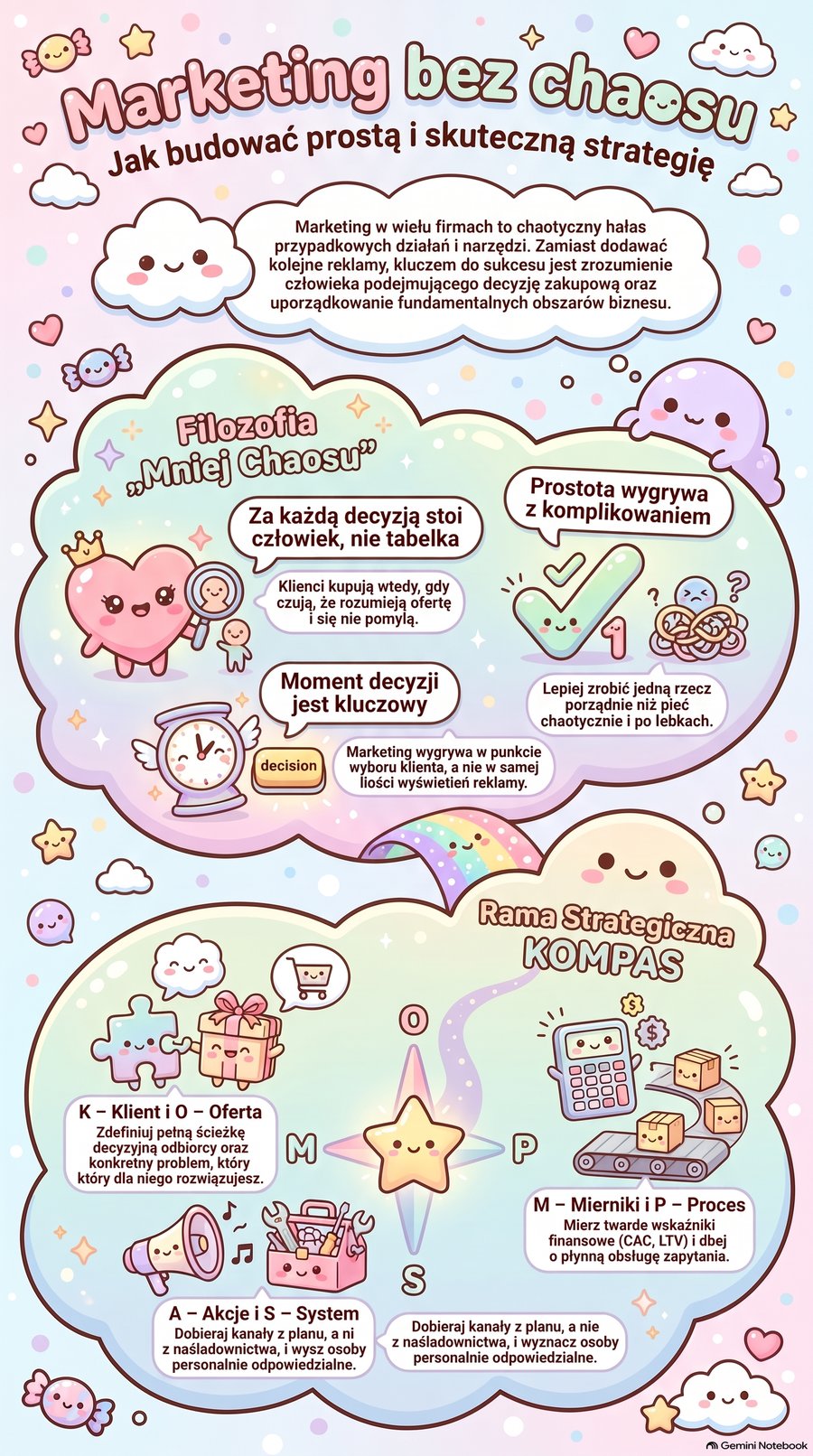 Pionowa infografika w stylu Kawaii: tytuł Marketing bez chaosu, dymki z filozofią Mniej chaosu i rama strategiczna KOMPAS z kompasem i uśmiechniętą gwiazdą