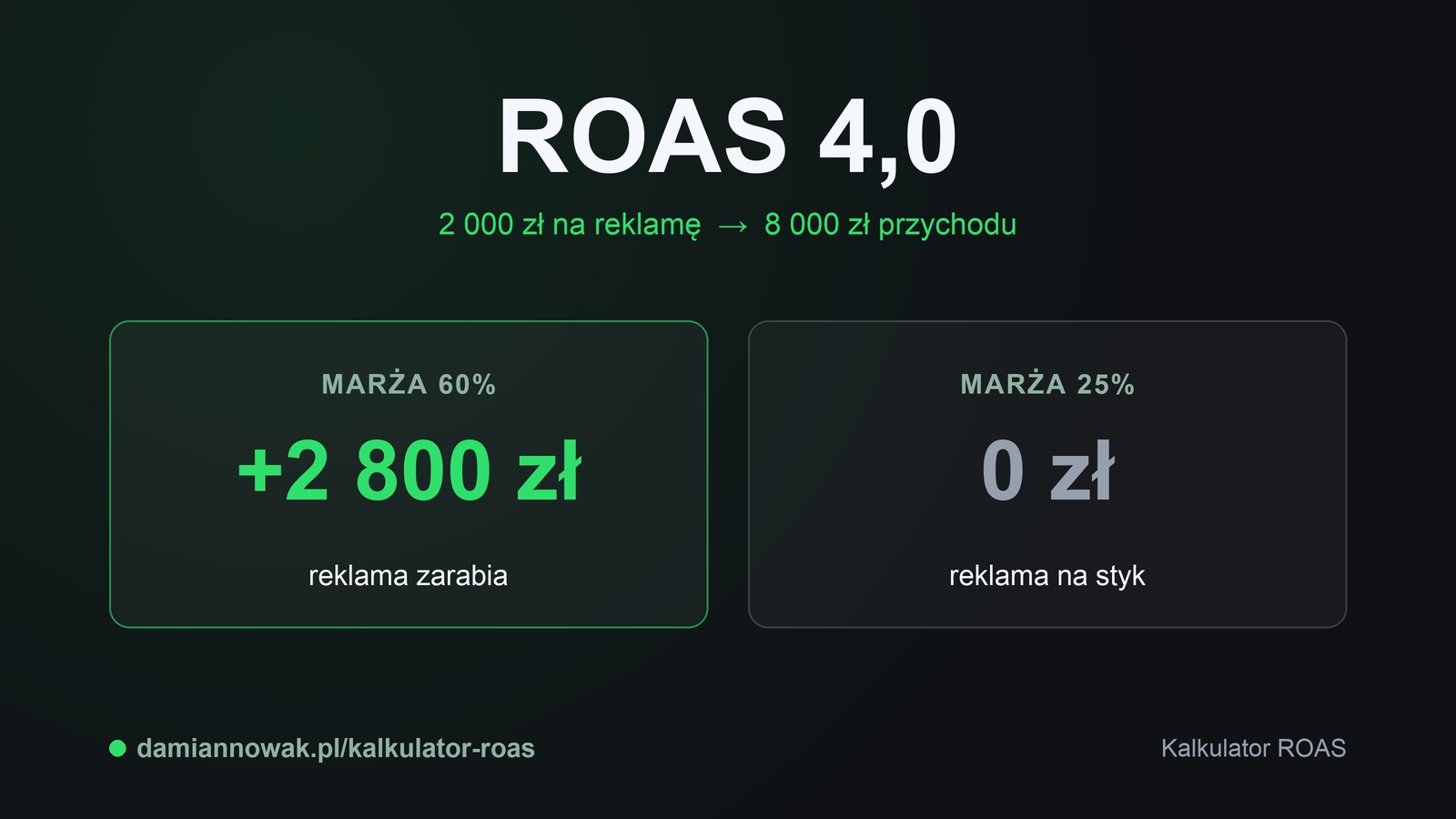 Ten sam ROAS 4,0 z 2000 zł reklamy i 8000 zł przychodu: przy marży 60% zysk +2800 zł, przy marży 25% zero zł.