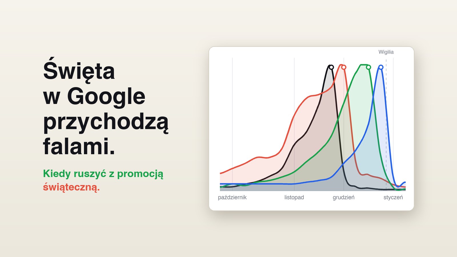 Wykres czterech fal wyszukiwań w Google: Black Friday, kalendarz adwentowy, prezent na święta i karp, obok napis: Święta w Google przychodzą falami. Kiedy ruszyć z promocją świąteczną