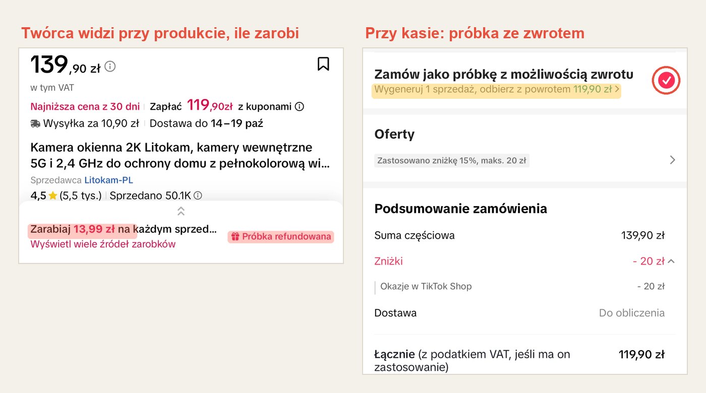 Widok twórcy w TikTok Shop: przy kamerze za 139,90 zł napis Zarabiaj 13,99 zł na każdym sprzedanym i Próbka refundowana, a w kasie opcja Zamów jako próbkę z możliwością zwrotu, wygeneruj 1 sprzedaż, odbierz z powrotem 119,90 zł